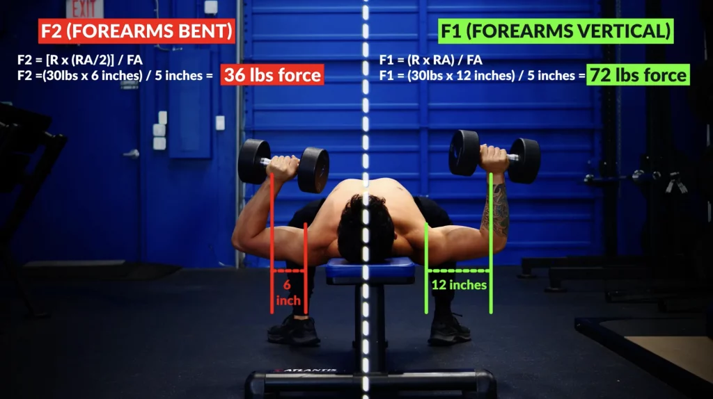 Difference in load between bending and not bending your forearms on the dumbbell bench press
