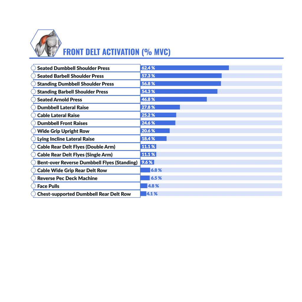 The best shoulder exercises Graphic web Shoulder EMG graph - AVG Front