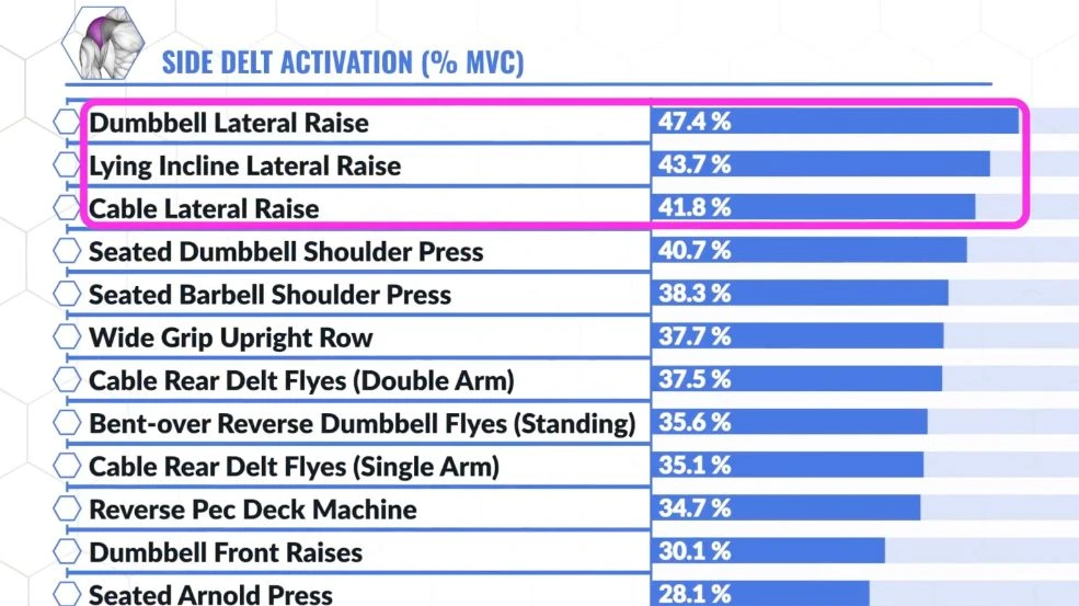 Best exercises for activating the side delts which are key for wider shoulders