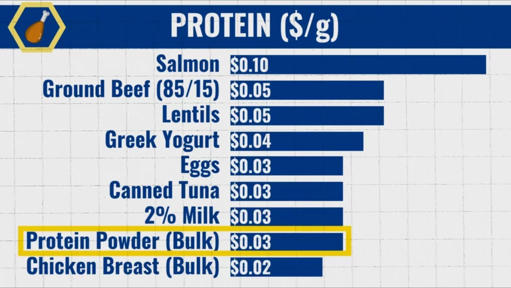 Protein for muscle gain cost