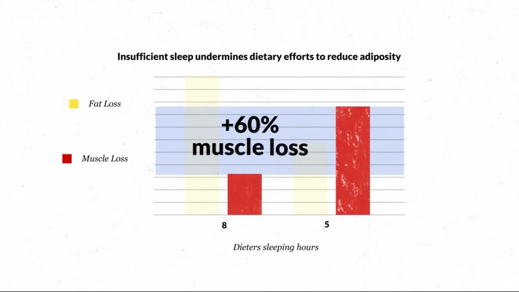 Build muscle faster by getting enough high-quality sleep