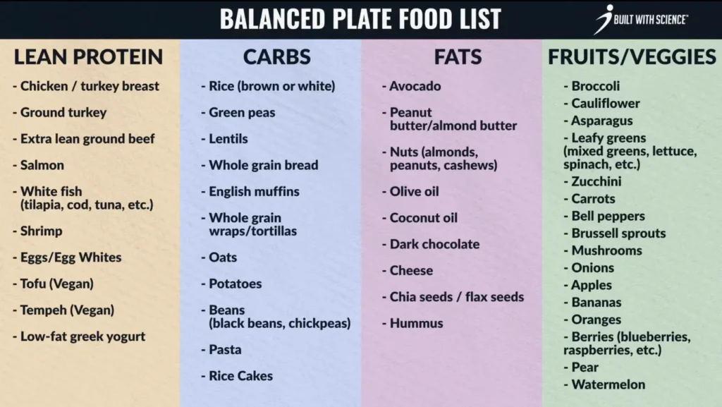 Weight loss diet balanced plate food list