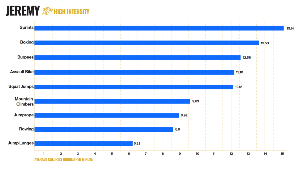 Jeremy high intensity fat loss exercises