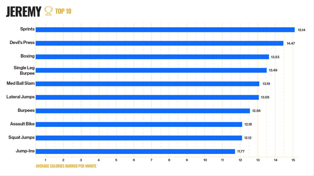 Jeremy top 10 fat loss exercises