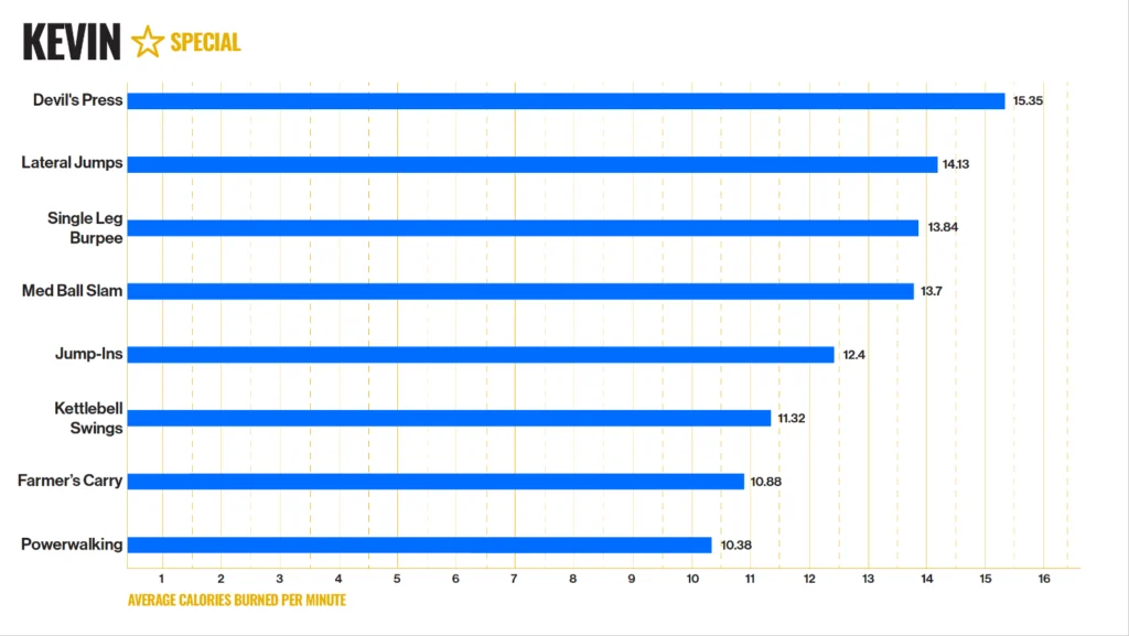 Kevin special fat loss exercises