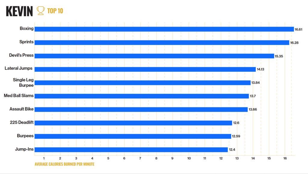 Kevin top 10 fat loss exercises
