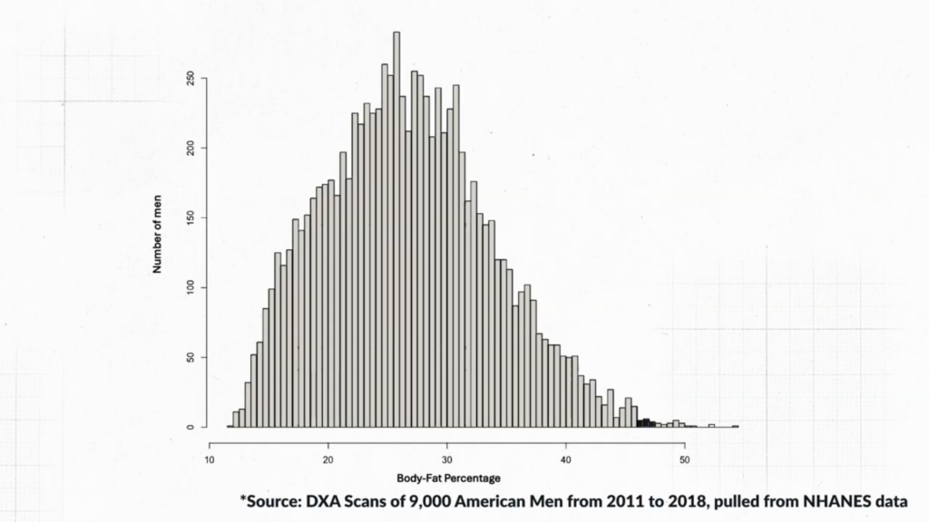 How to get leaner body fat distribution of American men