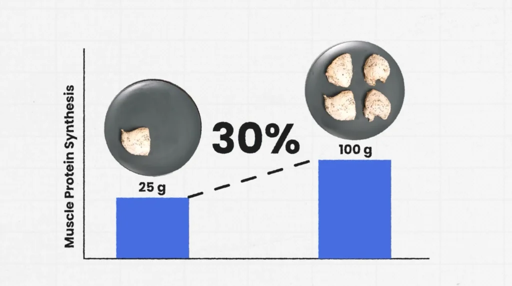 Morning routine high protein breakfast