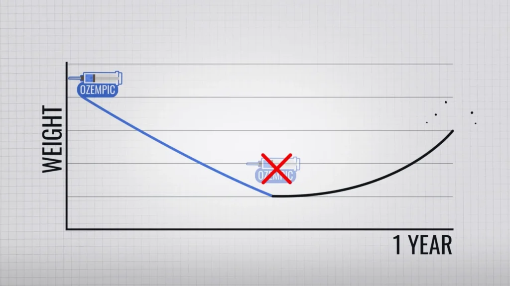 Ozempic for weight loss weight regain after stopping Ozempic