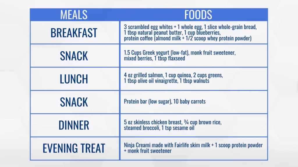 Visceral fat reduction example meal plan