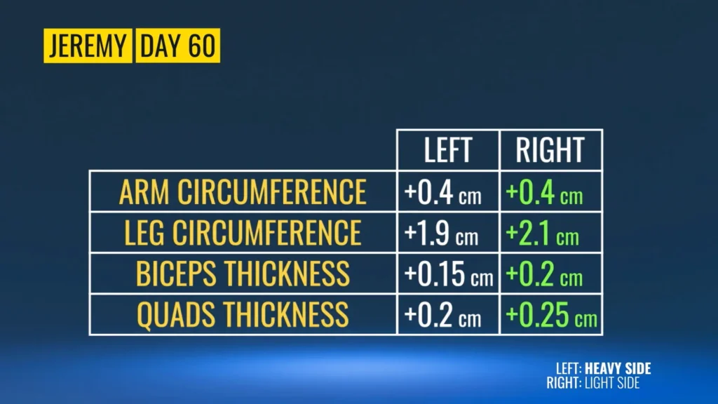 High reps vs low reps Jeremy Day 60 results