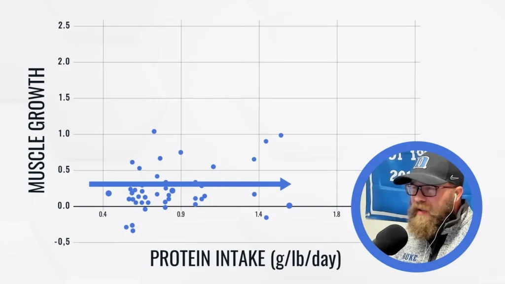How much protein to build muscle flat trend