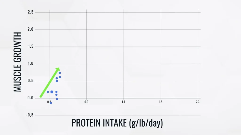 How much protein to build muscle low to moderate intake