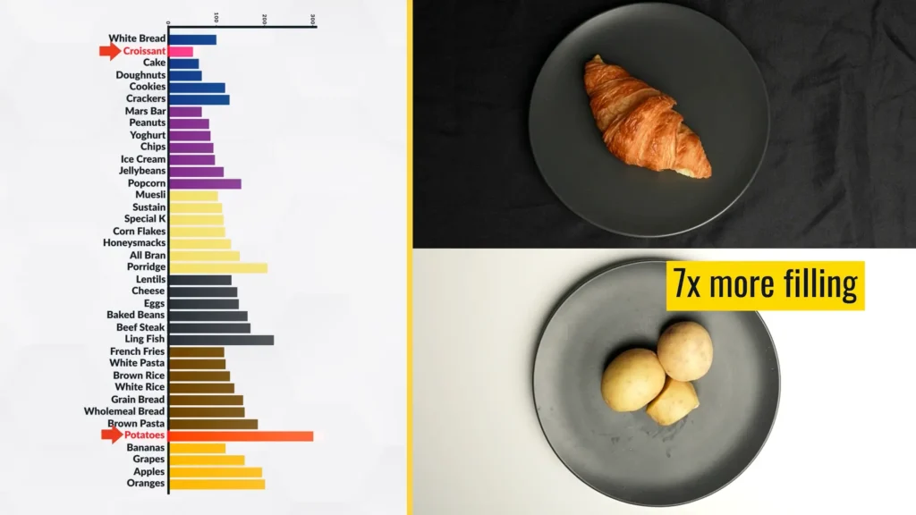 How to reduce appetite satiating foods index