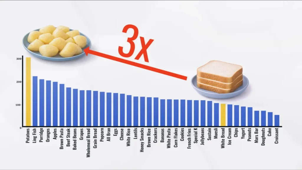 Best diet to lose weight potatoes satiety