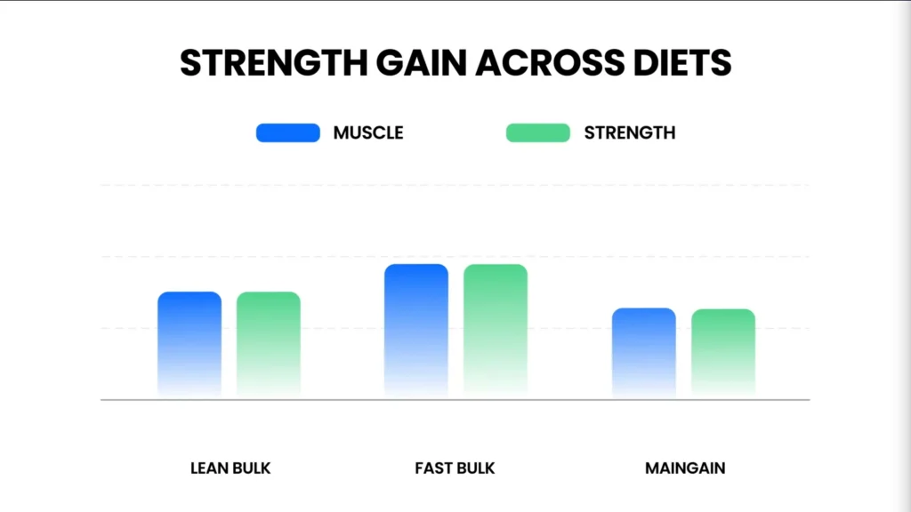 How to bulk strength gain across diets
