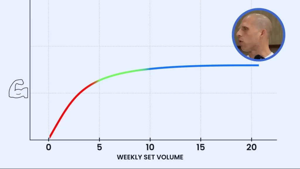 How to build 20 pounds of muscle diminishing returns