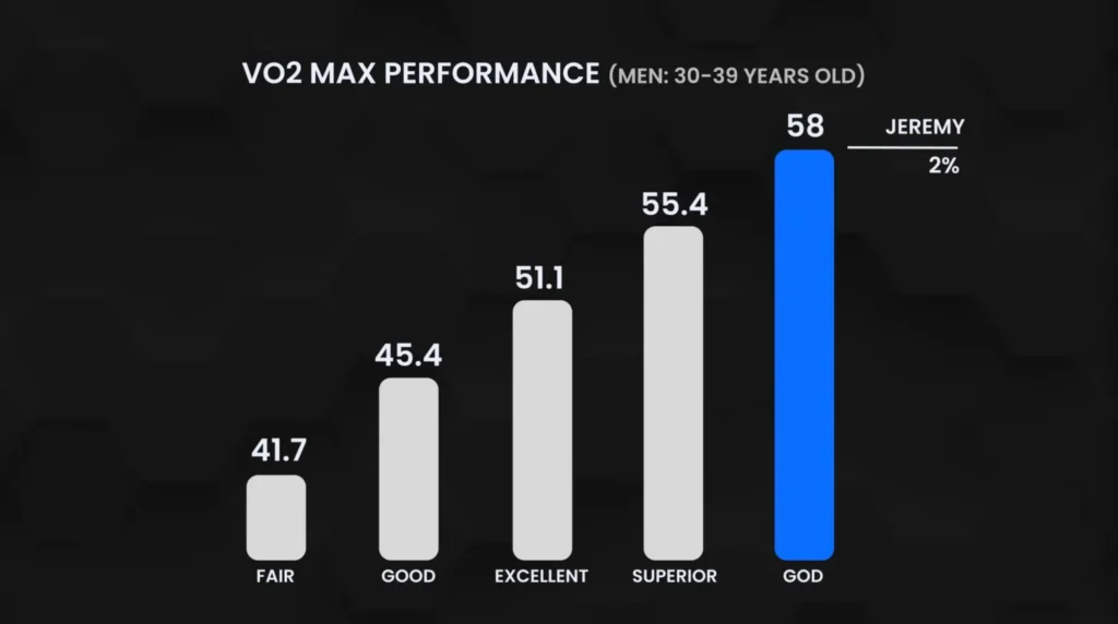 30 minutes of cardio a day vo2 max comparison